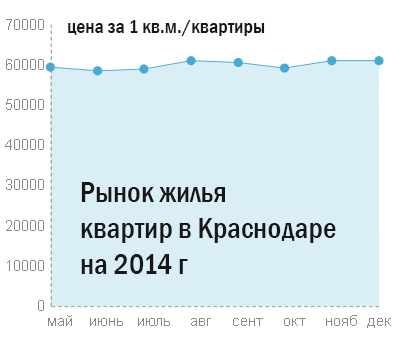 Цены на квартиры в Краснодаре, официальный график изменения стоимости квадратного метра жилья